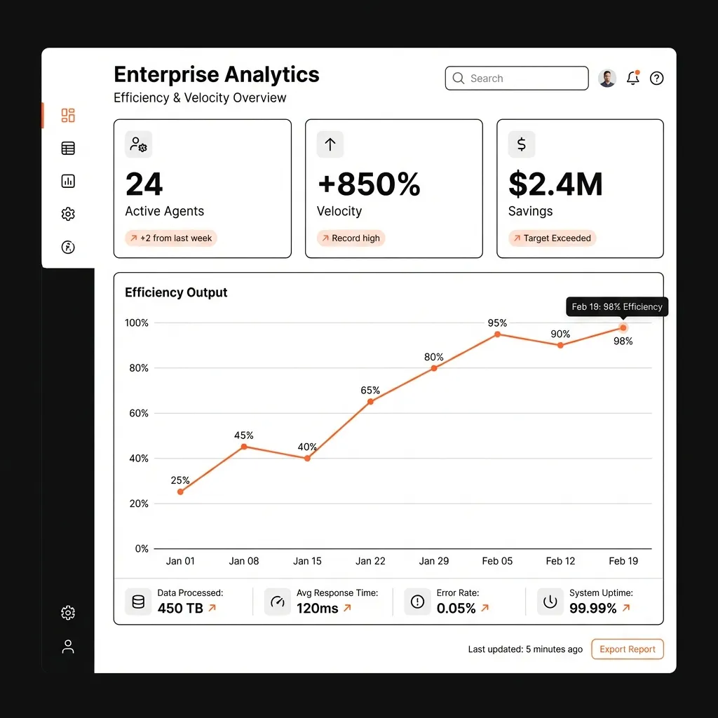 Example AI automation reporting dashboard