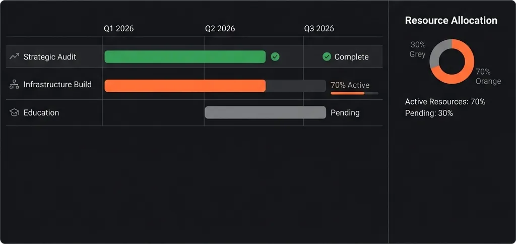 Example AI transformation roadmap